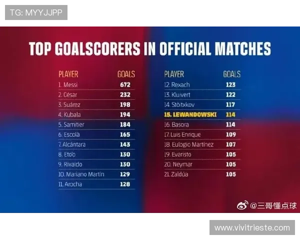 梅西成队史纪录保持者，多项数据领跑巴萨历史榜单